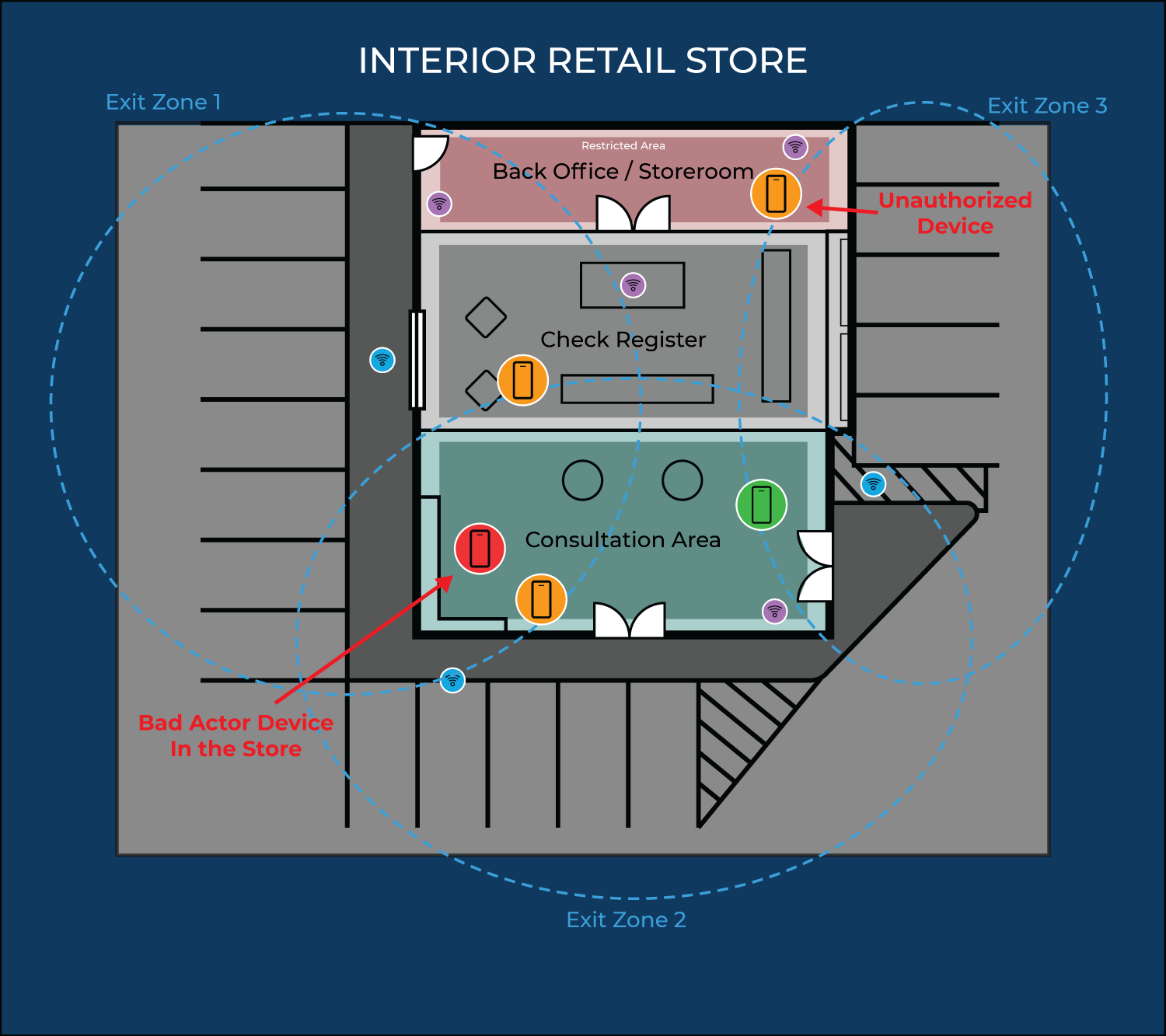 Interior retail store — inside store monitoring